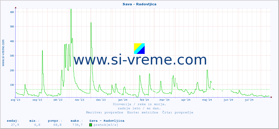 POVPREČJE :: Sava - Radovljica :: temperatura | pretok | višina :: zadnje leto / en dan.