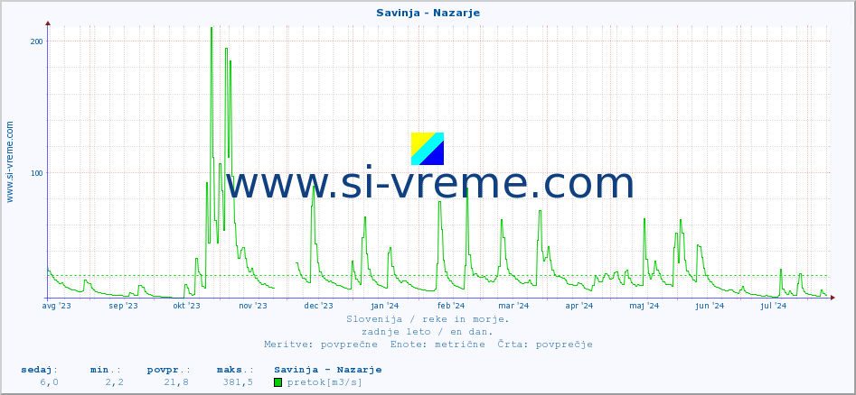 POVPREČJE :: Savinja - Nazarje :: temperatura | pretok | višina :: zadnje leto / en dan.