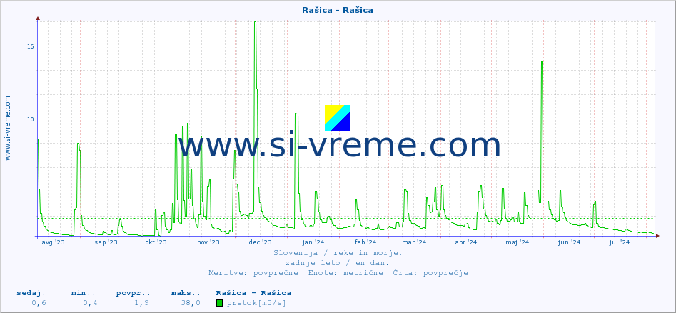 POVPREČJE :: Rašica - Rašica :: temperatura | pretok | višina :: zadnje leto / en dan.