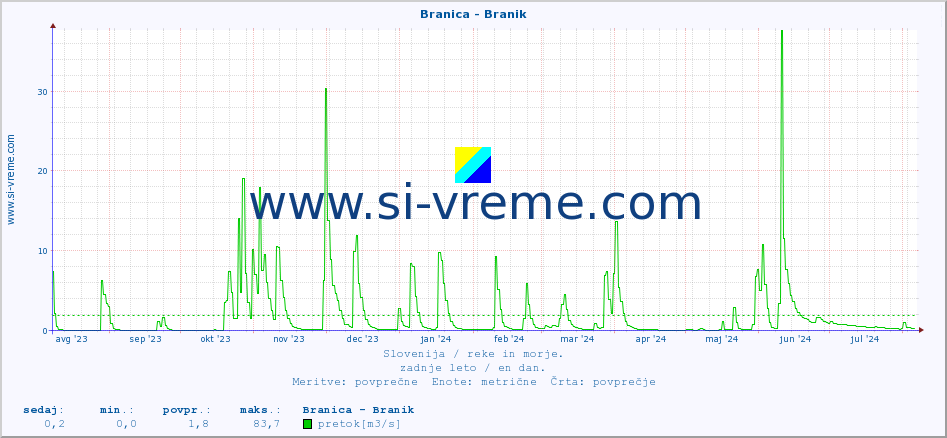 POVPREČJE :: Branica - Branik :: temperatura | pretok | višina :: zadnje leto / en dan.