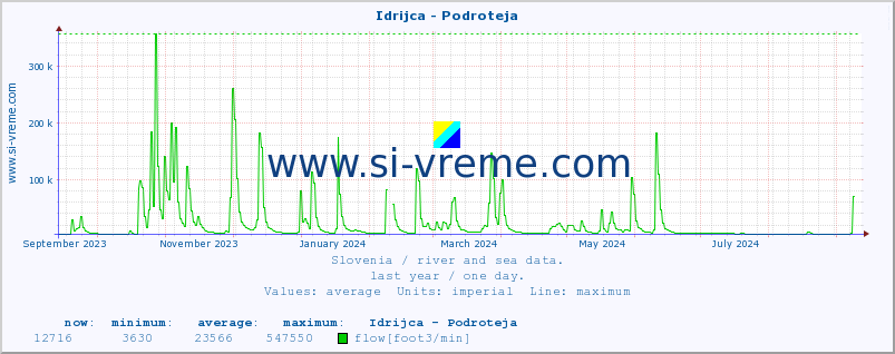  :: Idrijca - Podroteja :: temperature | flow | height :: last year / one day.