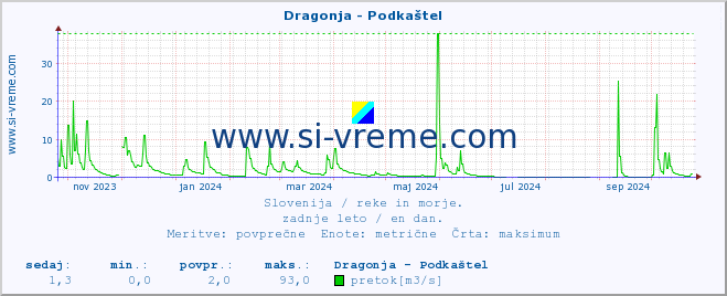 POVPREČJE :: Dragonja - Podkaštel :: temperatura | pretok | višina :: zadnje leto / en dan.