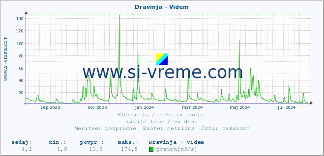 POVPREČJE :: Dravinja - Videm :: temperatura | pretok | višina :: zadnje leto / en dan.