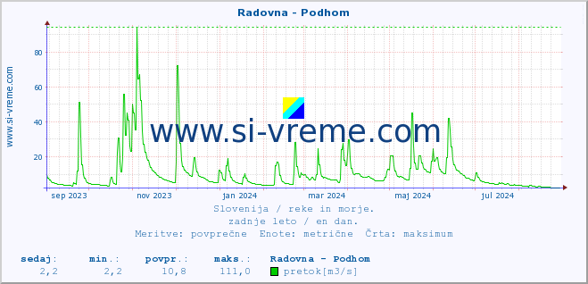 POVPREČJE :: Radovna - Podhom :: temperatura | pretok | višina :: zadnje leto / en dan.