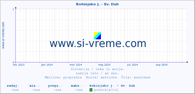 POVPREČJE :: Bohinjsko j. - Sv. Duh :: temperatura | pretok | višina :: zadnje leto / en dan.