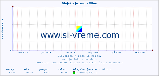 POVPREČJE :: Blejsko jezero - Mlino :: temperatura | pretok | višina :: zadnje leto / en dan.