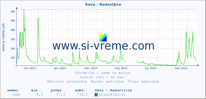 POVPREČJE :: Sava - Radovljica :: temperatura | pretok | višina :: zadnje leto / en dan.