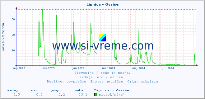 POVPREČJE :: Lipnica - Ovsiše :: temperatura | pretok | višina :: zadnje leto / en dan.