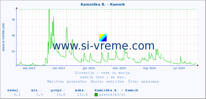 POVPREČJE :: Kamniška B. - Kamnik :: temperatura | pretok | višina :: zadnje leto / en dan.