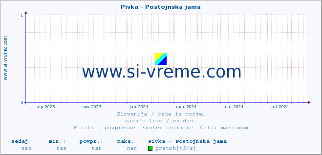 POVPREČJE :: Pivka - Postojnska jama :: temperatura | pretok | višina :: zadnje leto / en dan.