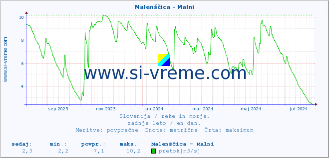 POVPREČJE :: Malenščica - Malni :: temperatura | pretok | višina :: zadnje leto / en dan.