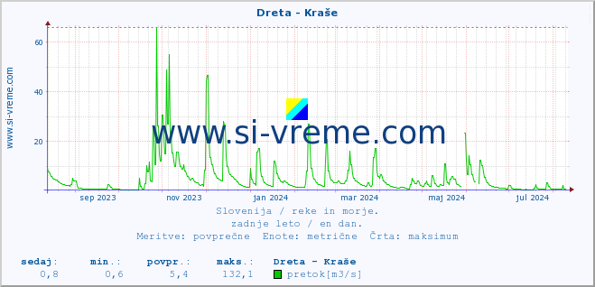 POVPREČJE :: Dreta - Kraše :: temperatura | pretok | višina :: zadnje leto / en dan.