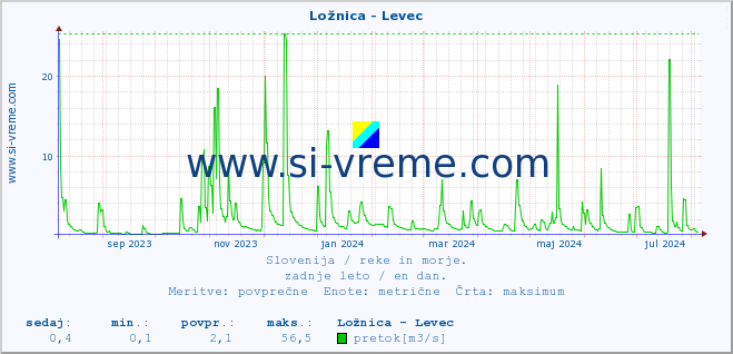 POVPREČJE :: Ložnica - Levec :: temperatura | pretok | višina :: zadnje leto / en dan.