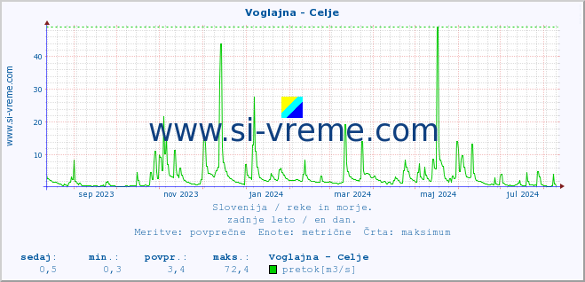 POVPREČJE :: Voglajna - Celje :: temperatura | pretok | višina :: zadnje leto / en dan.