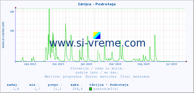 POVPREČJE :: Idrijca - Podroteja :: temperatura | pretok | višina :: zadnje leto / en dan.