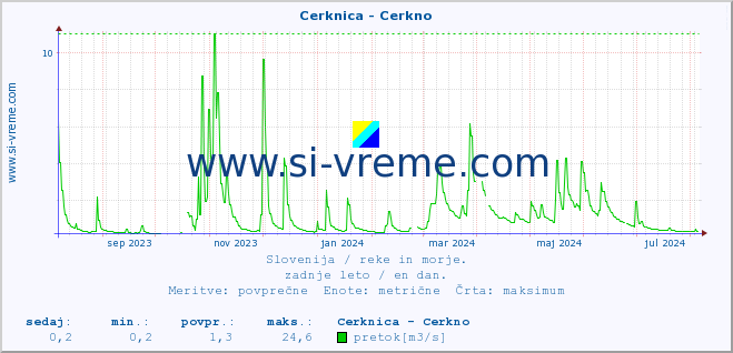 POVPREČJE :: Cerknica - Cerkno :: temperatura | pretok | višina :: zadnje leto / en dan.