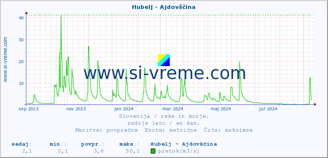 POVPREČJE :: Hubelj - Ajdovščina :: temperatura | pretok | višina :: zadnje leto / en dan.