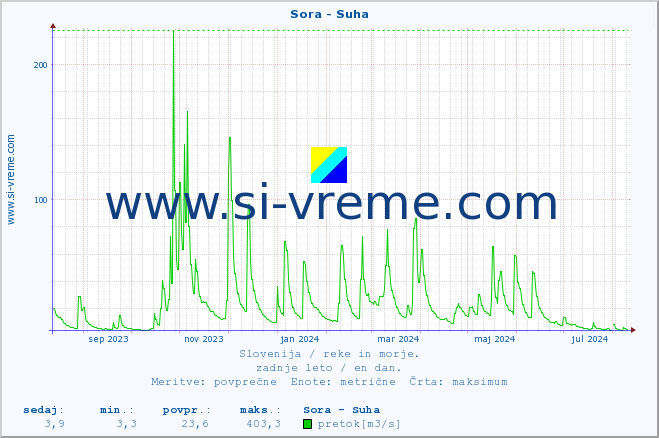 POVPREČJE :: Sora - Suha :: temperatura | pretok | višina :: zadnje leto / en dan.