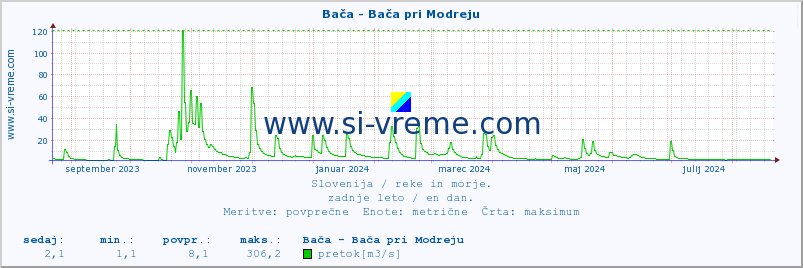 POVPREČJE :: Bača - Bača pri Modreju :: temperatura | pretok | višina :: zadnje leto / en dan.