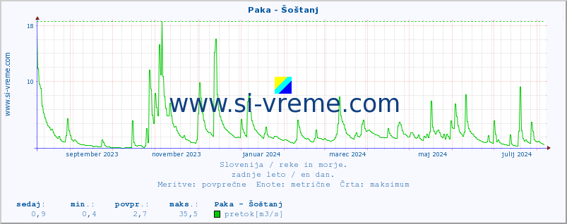 POVPREČJE :: Paka - Šoštanj :: temperatura | pretok | višina :: zadnje leto / en dan.