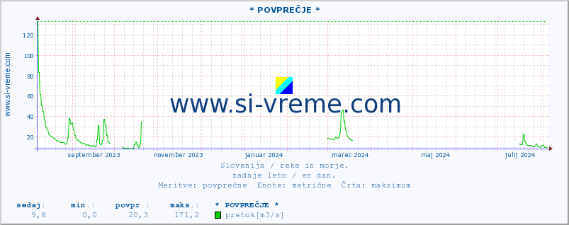 POVPREČJE :: * POVPREČJE * :: temperatura | pretok | višina :: zadnje leto / en dan.