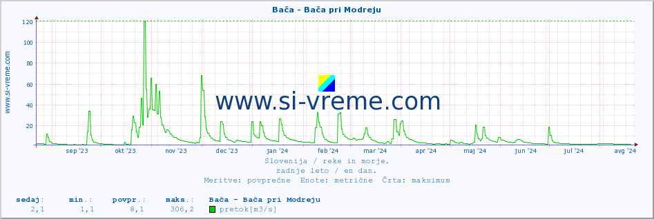 POVPREČJE :: Bača - Bača pri Modreju :: temperatura | pretok | višina :: zadnje leto / en dan.