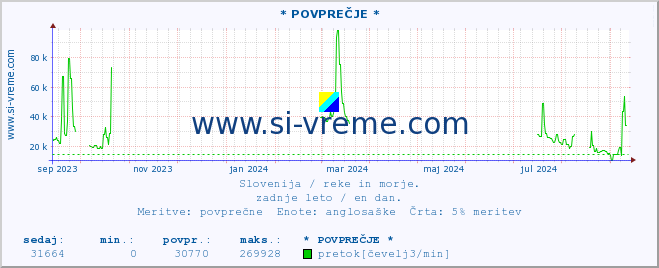 POVPREČJE :: * POVPREČJE * :: temperatura | pretok | višina :: zadnje leto / en dan.