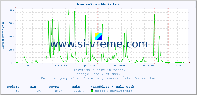 POVPREČJE :: Nanoščica - Mali otok :: temperatura | pretok | višina :: zadnje leto / en dan.