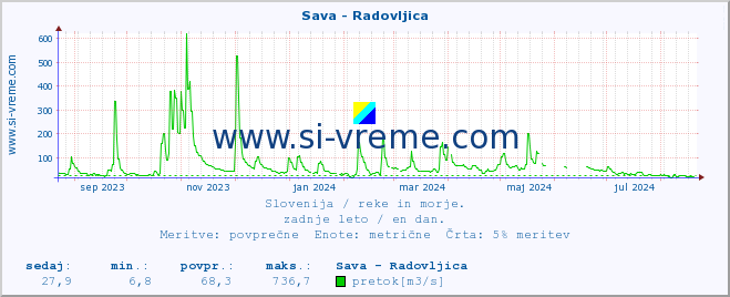 POVPREČJE :: Sava - Radovljica :: temperatura | pretok | višina :: zadnje leto / en dan.