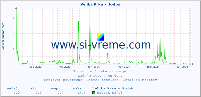 POVPREČJE :: Velika Krka - Hodoš :: temperatura | pretok | višina :: zadnje leto / en dan.