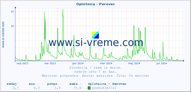 POVPREČJE :: Oplotnica - Perovec :: temperatura | pretok | višina :: zadnje leto / en dan.