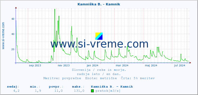 POVPREČJE :: Kamniška B. - Kamnik :: temperatura | pretok | višina :: zadnje leto / en dan.