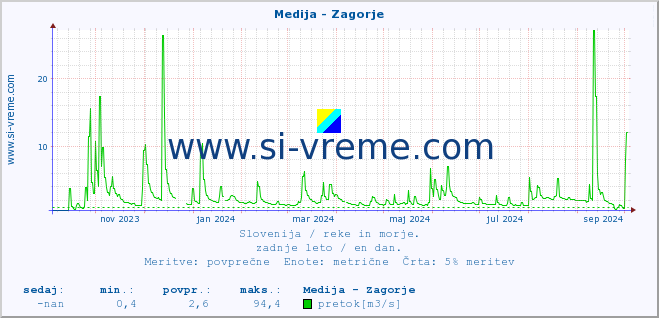 POVPREČJE :: Medija - Zagorje :: temperatura | pretok | višina :: zadnje leto / en dan.