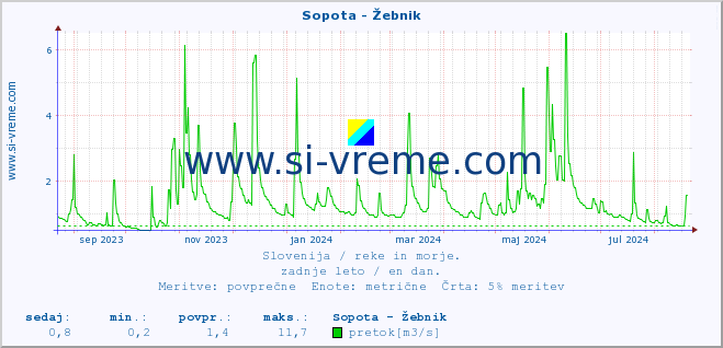 POVPREČJE :: Sopota - Žebnik :: temperatura | pretok | višina :: zadnje leto / en dan.