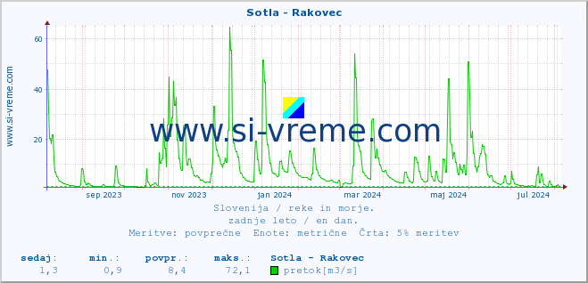 POVPREČJE :: Sotla - Rakovec :: temperatura | pretok | višina :: zadnje leto / en dan.