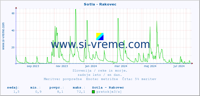 POVPREČJE :: Sotla - Rakovec :: temperatura | pretok | višina :: zadnje leto / en dan.