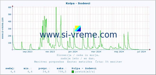 POVPREČJE :: Kolpa - Sodevci :: temperatura | pretok | višina :: zadnje leto / en dan.