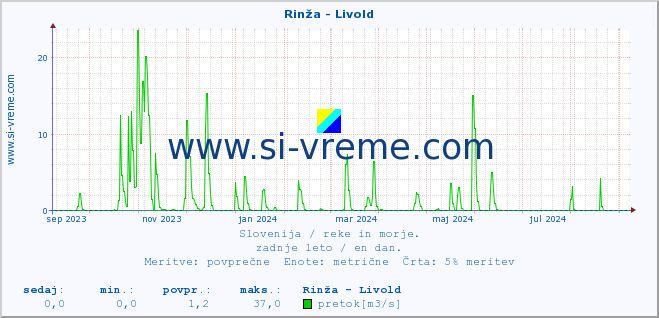 POVPREČJE :: Rinža - Livold :: temperatura | pretok | višina :: zadnje leto / en dan.