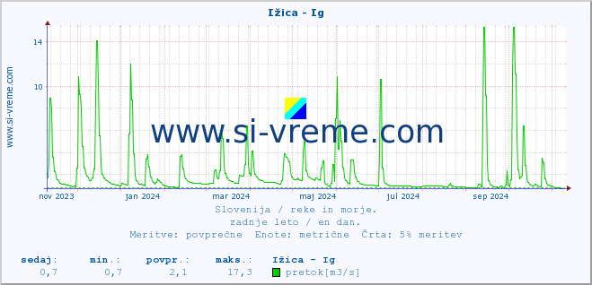 POVPREČJE :: Ižica - Ig :: temperatura | pretok | višina :: zadnje leto / en dan.