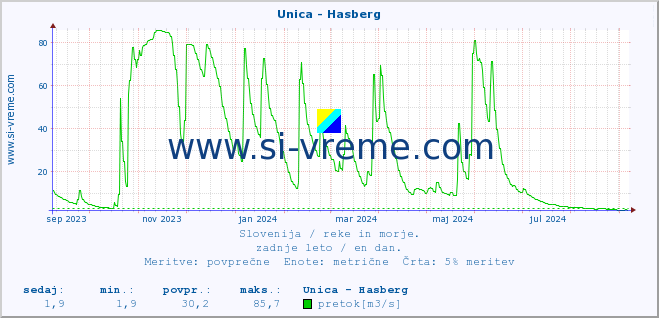 POVPREČJE :: Unica - Hasberg :: temperatura | pretok | višina :: zadnje leto / en dan.