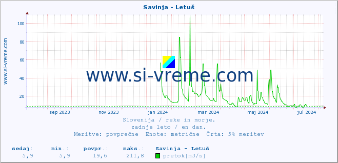 POVPREČJE :: Savinja - Letuš :: temperatura | pretok | višina :: zadnje leto / en dan.