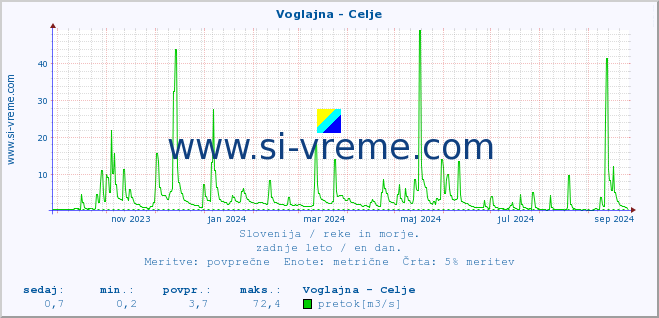 POVPREČJE :: Voglajna - Celje :: temperatura | pretok | višina :: zadnje leto / en dan.