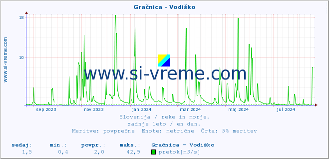 POVPREČJE :: Gračnica - Vodiško :: temperatura | pretok | višina :: zadnje leto / en dan.