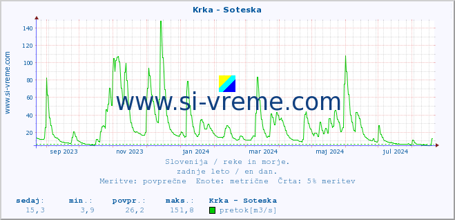 POVPREČJE :: Krka - Soteska :: temperatura | pretok | višina :: zadnje leto / en dan.