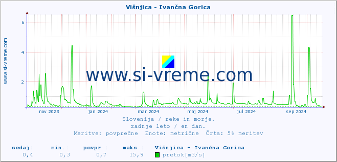 POVPREČJE :: Višnjica - Ivančna Gorica :: temperatura | pretok | višina :: zadnje leto / en dan.