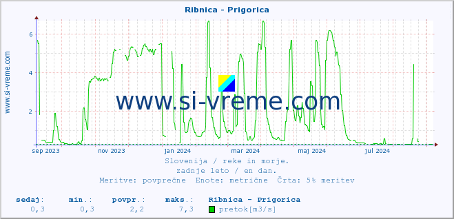 POVPREČJE :: Ribnica - Prigorica :: temperatura | pretok | višina :: zadnje leto / en dan.