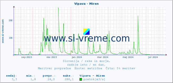 POVPREČJE :: Vipava - Miren :: temperatura | pretok | višina :: zadnje leto / en dan.