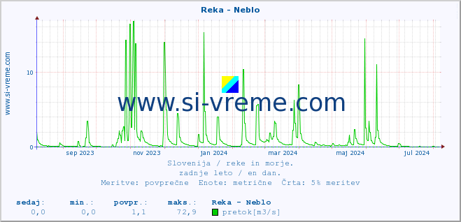 POVPREČJE :: Reka - Neblo :: temperatura | pretok | višina :: zadnje leto / en dan.