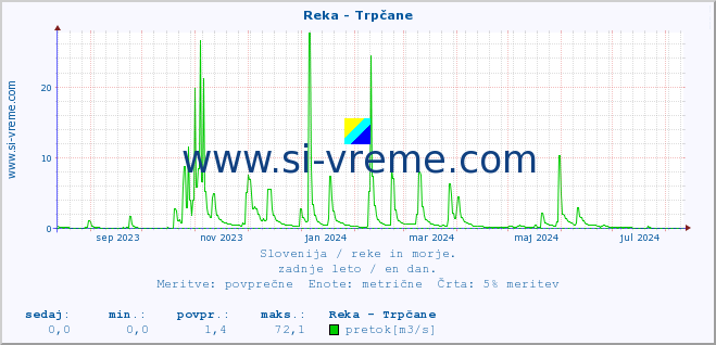 POVPREČJE :: Reka - Trpčane :: temperatura | pretok | višina :: zadnje leto / en dan.