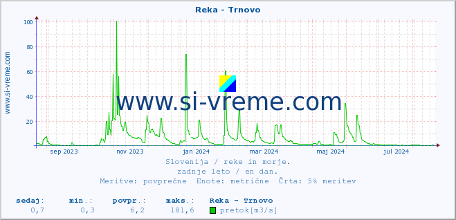 POVPREČJE :: Reka - Trnovo :: temperatura | pretok | višina :: zadnje leto / en dan.